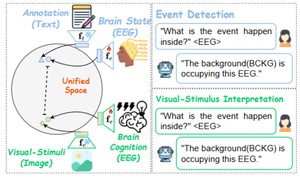 WaveMind: Towards a Generalist EEG Chat Model Aligned to Textual and Visual Modalities - Cover image