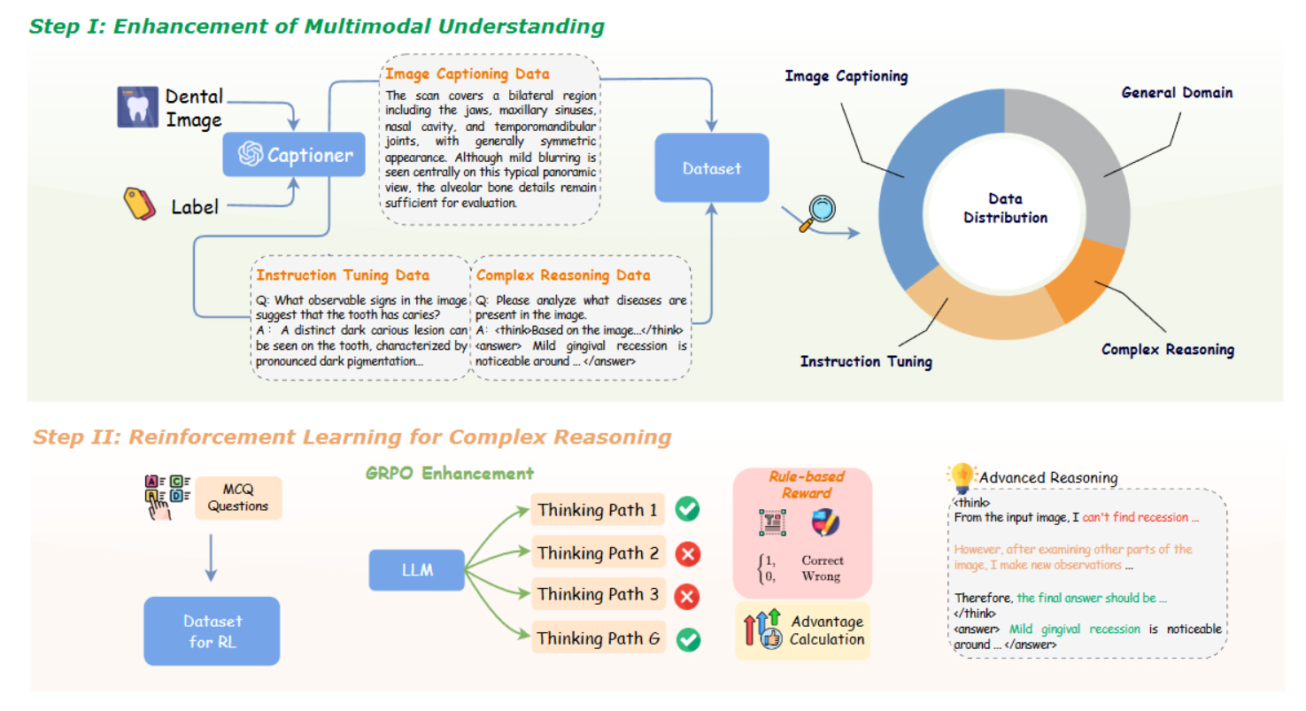 DentalGPT: Incentivizing Multimodal Complex Reasoning in Dentistry - Cover image